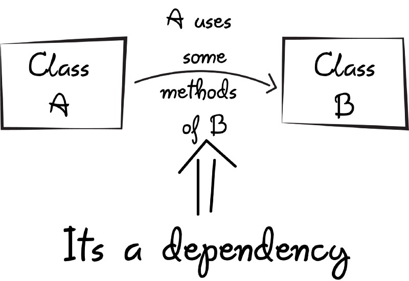 Class A uses some methods of Class B: it's a dependency