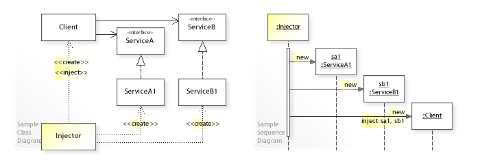Dependency Injection Design Pattern UML