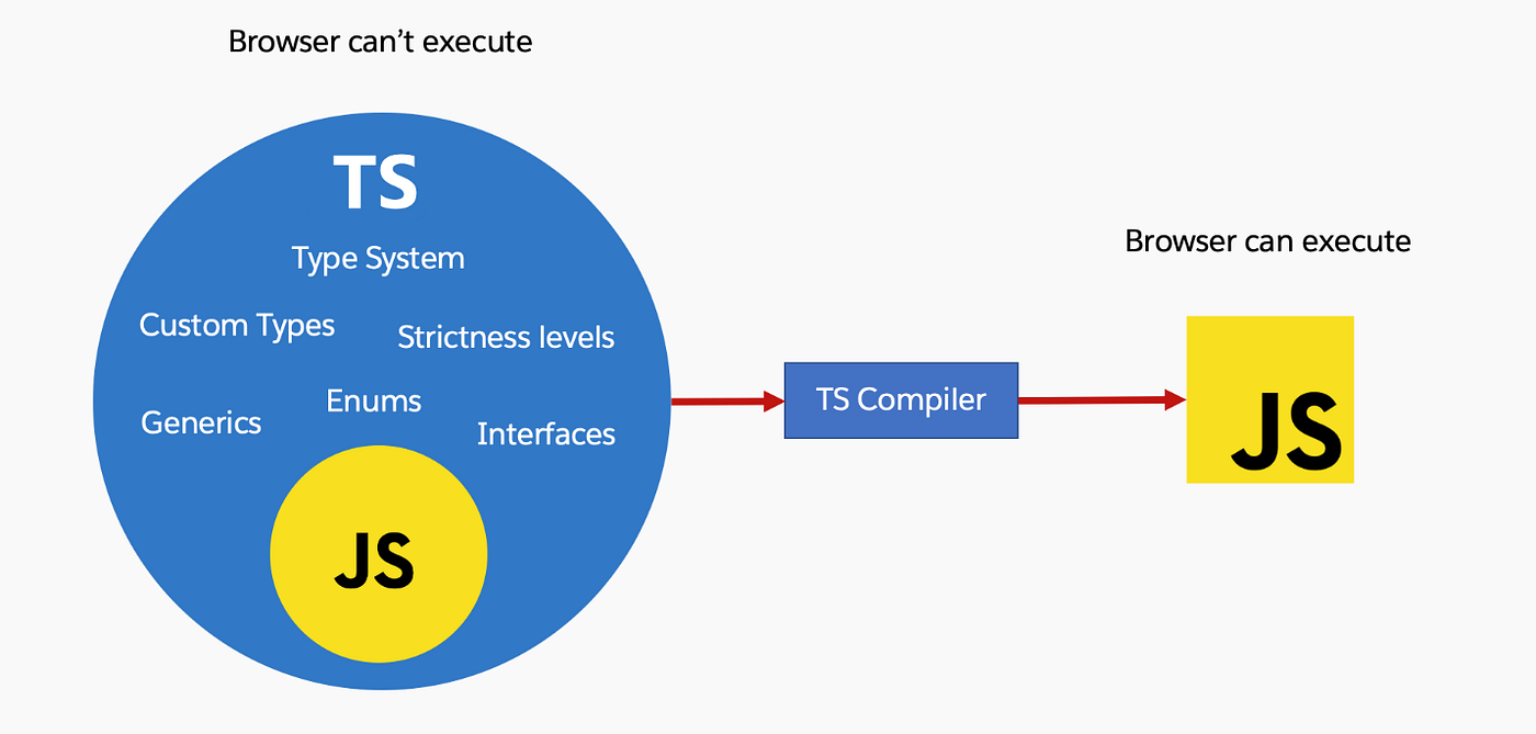 TS-Kreis mit JS-Kern, Pfeil über TS Compiler zu JS: Browser can execute