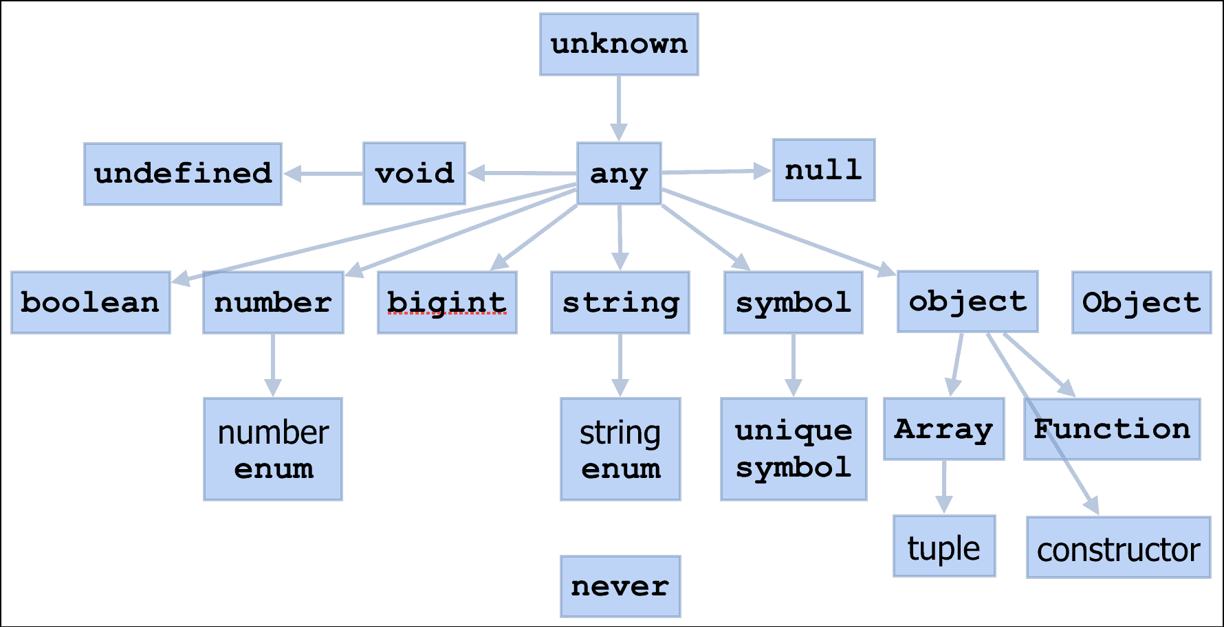 Typhierarchie: unknown über any, darunter boolean, number, bigint, string, symbol, object mit Array/Function, dazu void, undefined, null, never