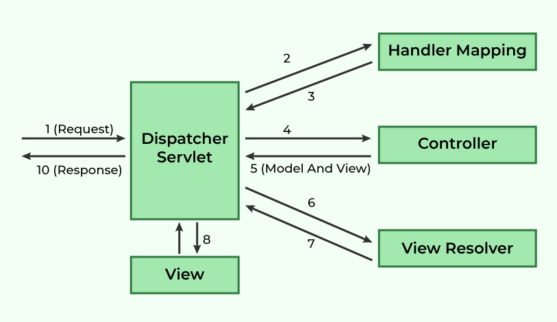 DispatcherServlet Request-Response-Fluss