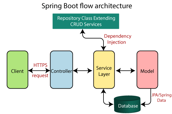 Spring Boot flow architecture